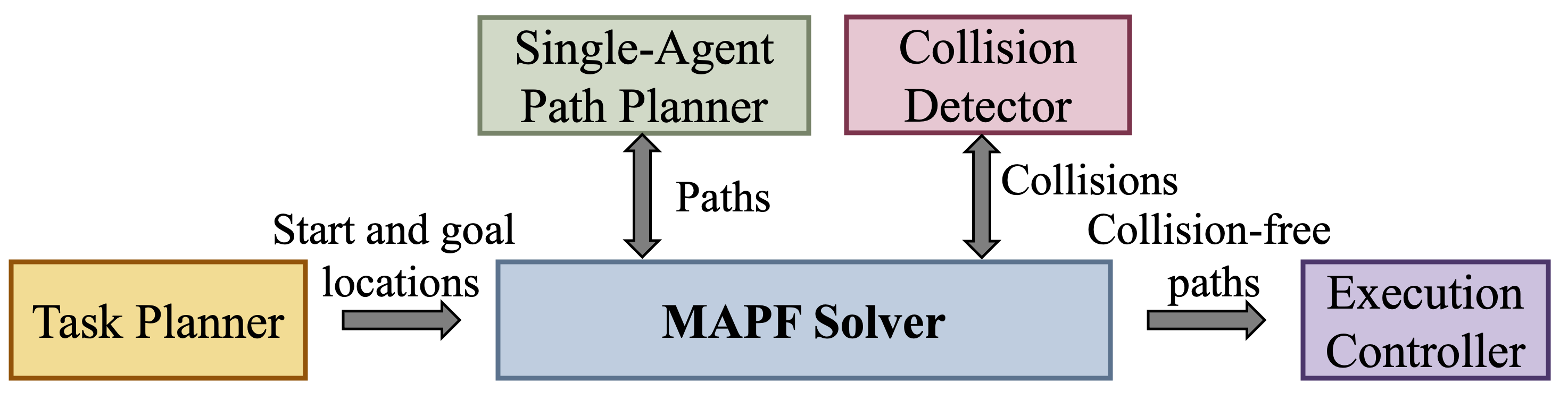 Multi-Robot Coordination Framework